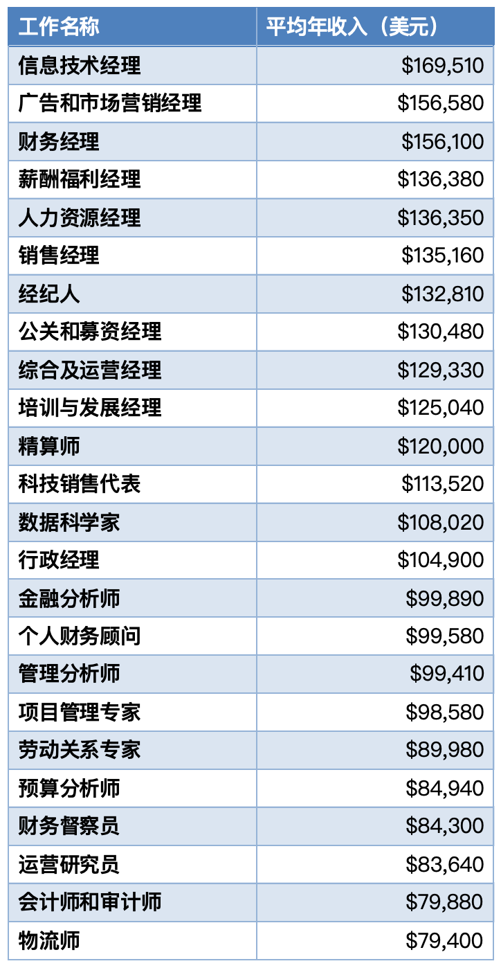 揭秘商科收入前景最好的专业，平均收入超6万美元，回报率超高！