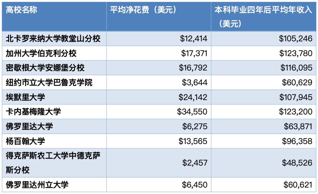 揭秘商科收入前景最好的专业，平均收入超6万美元，回报率超高！