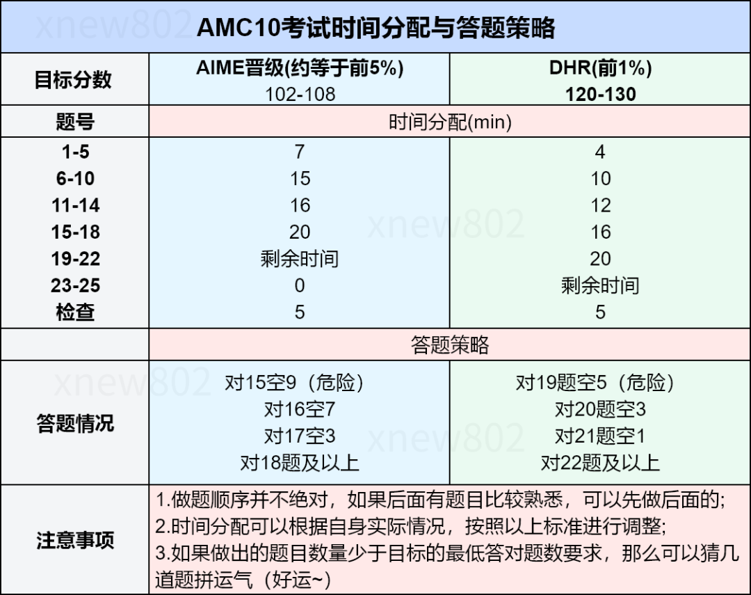 AMC10/AMC12考试倒计时10天，正式进入冲刺阶段！