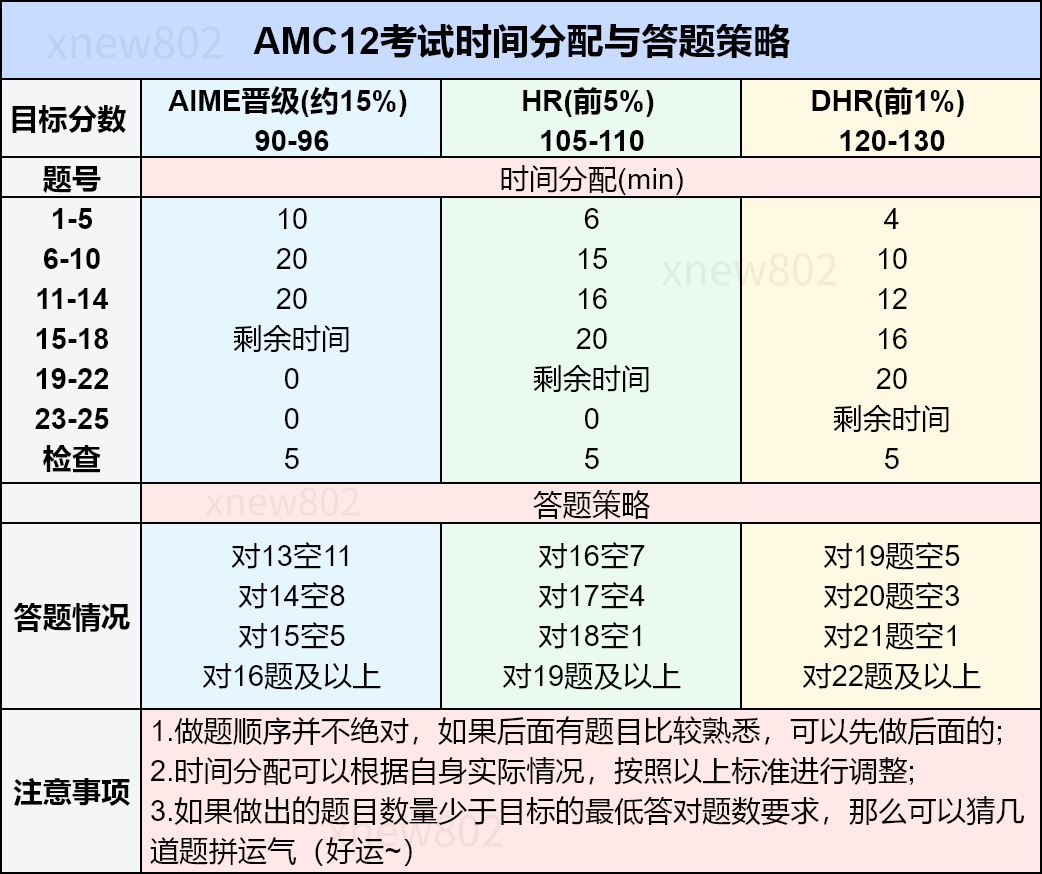 AMC10/AMC12考试倒计时10天，正式进入冲刺阶段！