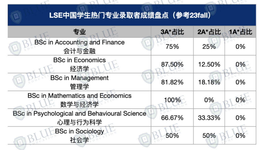 什么样的背景能录取到LSE?