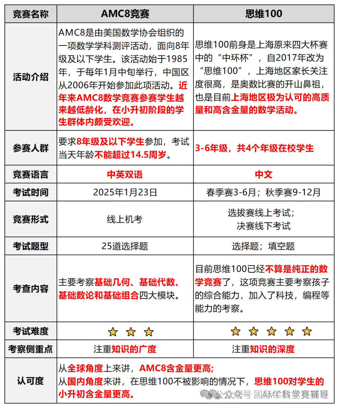 上海思维100分数线又上涨？？备考上海三公/小升初，真不如参加AMC8数学竞赛