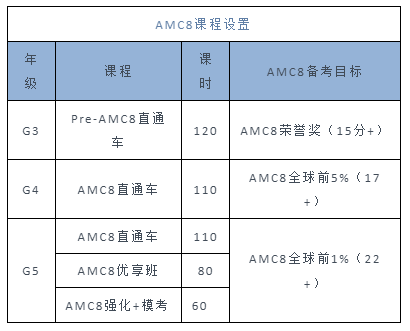 普娃备考上海“三公”，AMC8数学竞赛很重要！有这些准备让你的娃轻松抵达决赛圈！！