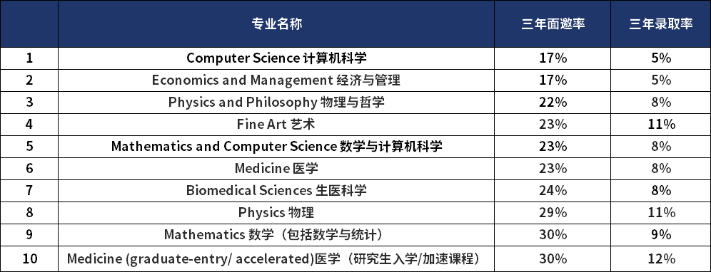 申了就能进面试？牛津这8个专业的面邀率超90%...