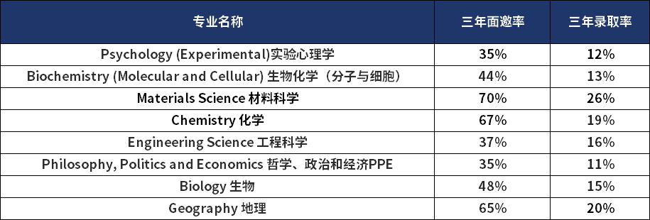 申了就能进面试？牛津这8个专业的面邀率超90%...