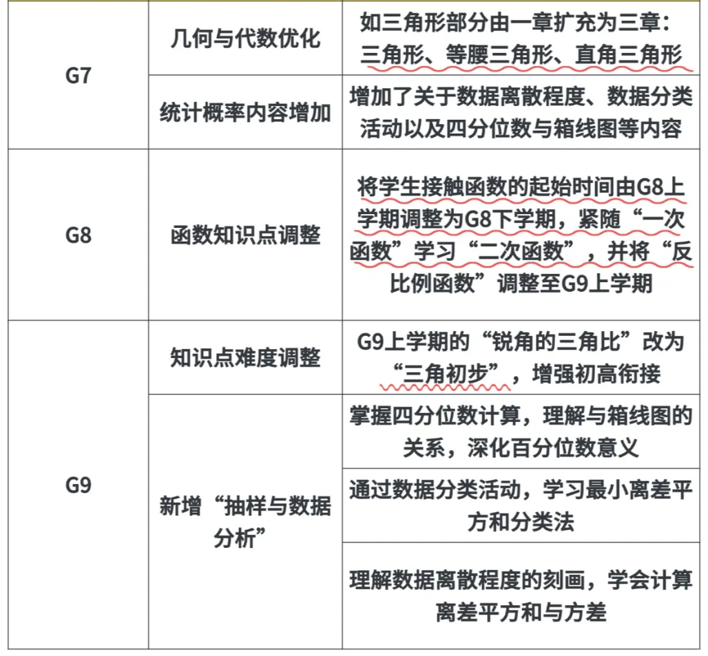 上海教材改版，与AMC8知识点覆盖，难怪AMC8成为魔都小学生标配！