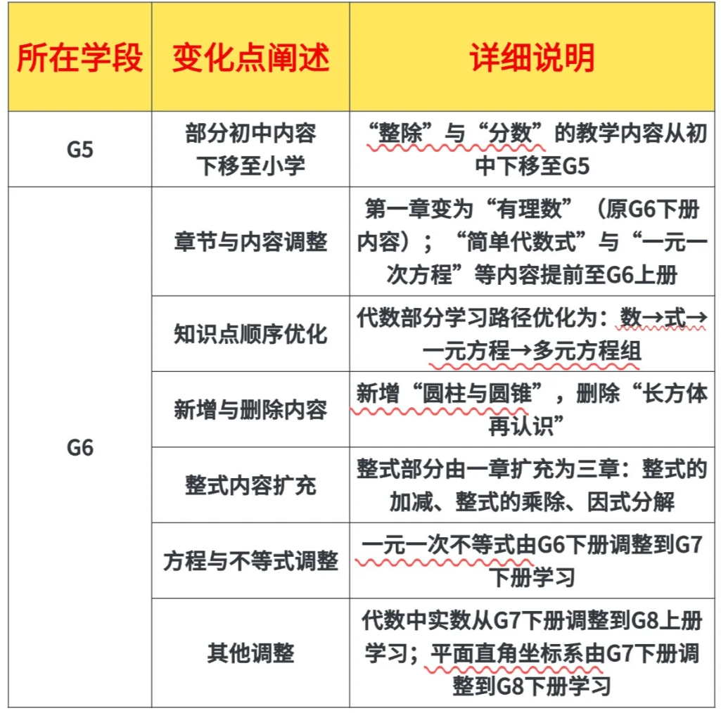 上海教材改版，与AMC8知识点覆盖，难怪AMC8成为魔都小学生标配！