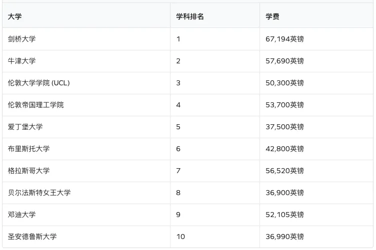 学费最高近7万英镑/年！英国「最烧钱」大学排名发布