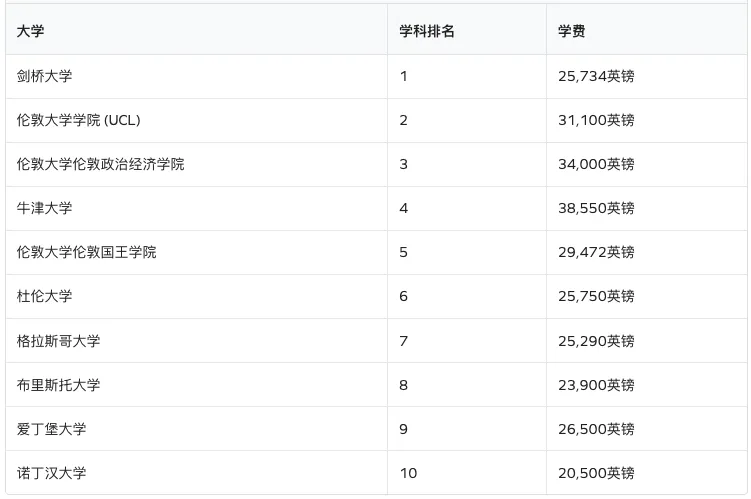 学费最高近7万英镑/年！英国「最烧钱」大学排名发布