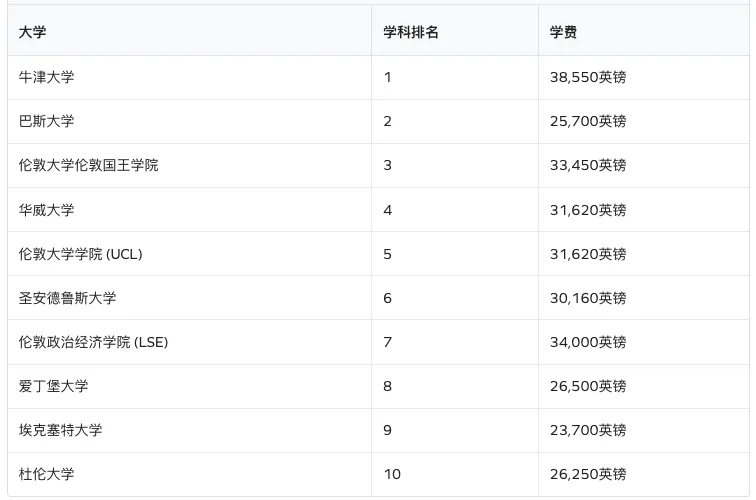 学费最高近7万英镑/年！英国「最烧钱」大学排名发布