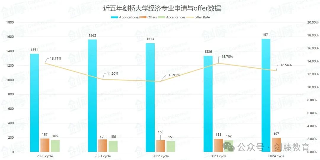 剑桥大学经济与土地经济，两大热门经济相关专业，我究竟该怎么选？