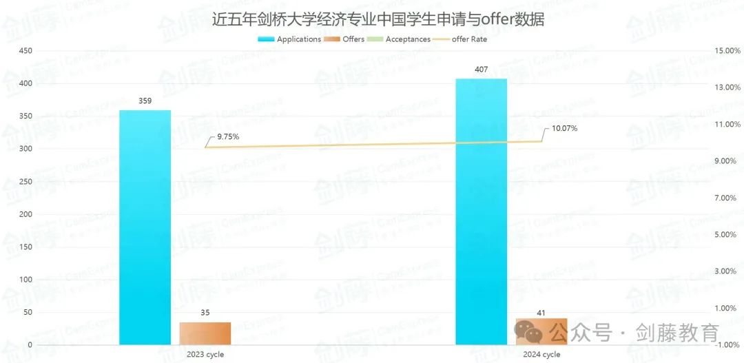 剑桥大学经济与土地经济，两大热门经济相关专业，我究竟该怎么选？