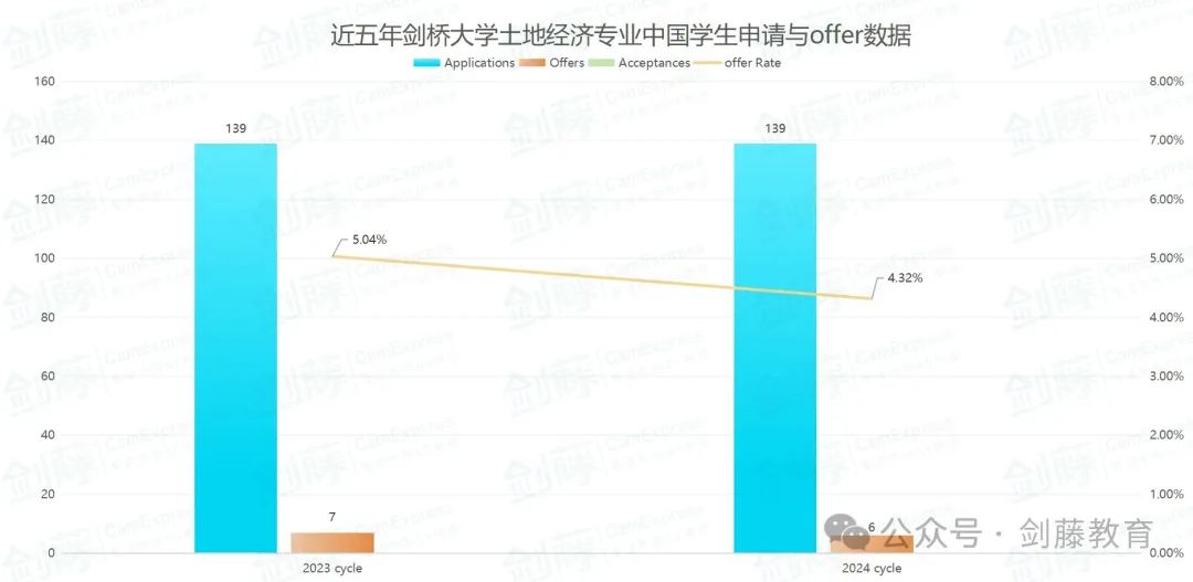 剑桥大学经济与土地经济，两大热门经济相关专业，我究竟该怎么选？