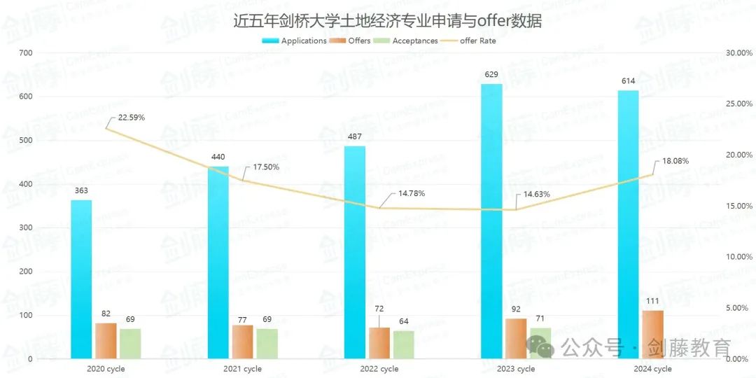 剑桥大学经济与土地经济，两大热门经济相关专业，我究竟该怎么选？