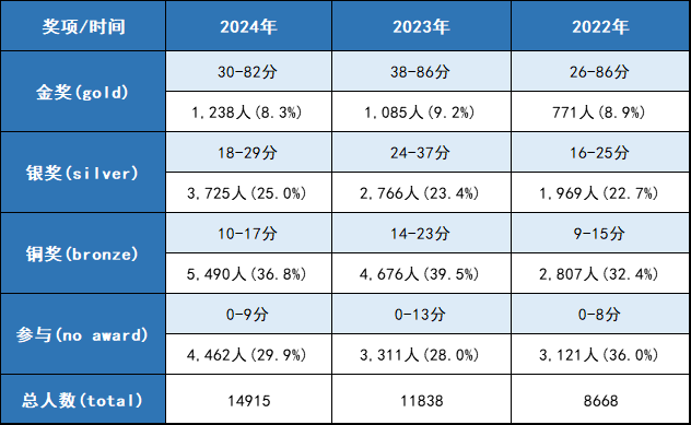 UKCHO化学竞赛近几年获奖情况及不同基础备考战略！UKCHO辅导找机构~