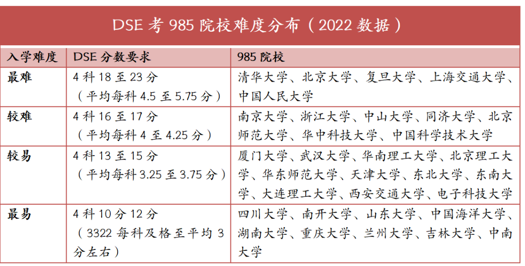 港籍DSE考生最差能考到什么学校？看完之后天塌了……