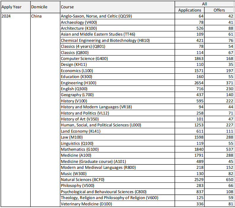 25fall慎选！深扒英国G5大学中国学生offer率，这些专业几乎不录中国学生！