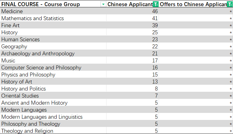 25fall慎选！深扒英国G5大学中国学生offer率，这些专业几乎不录中国学生！