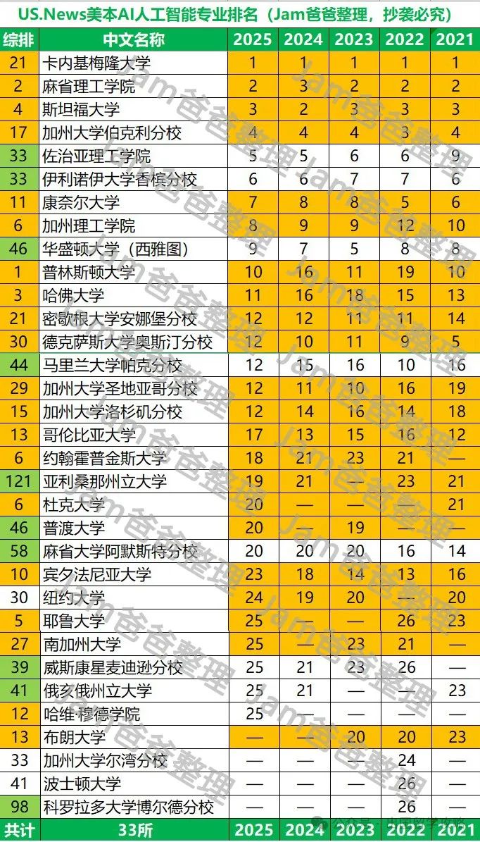 US.News美本CS及细分专业5年排名变迁，最稳定的是哪些大学？