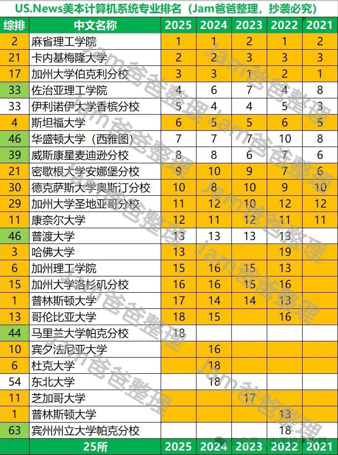 US.News美本CS及细分专业5年排名变迁，最稳定的是哪些大学？