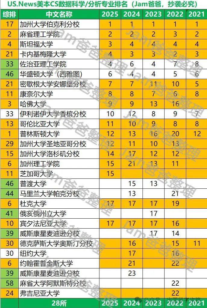 US.News美本CS及细分专业5年排名变迁，最稳定的是哪些大学？