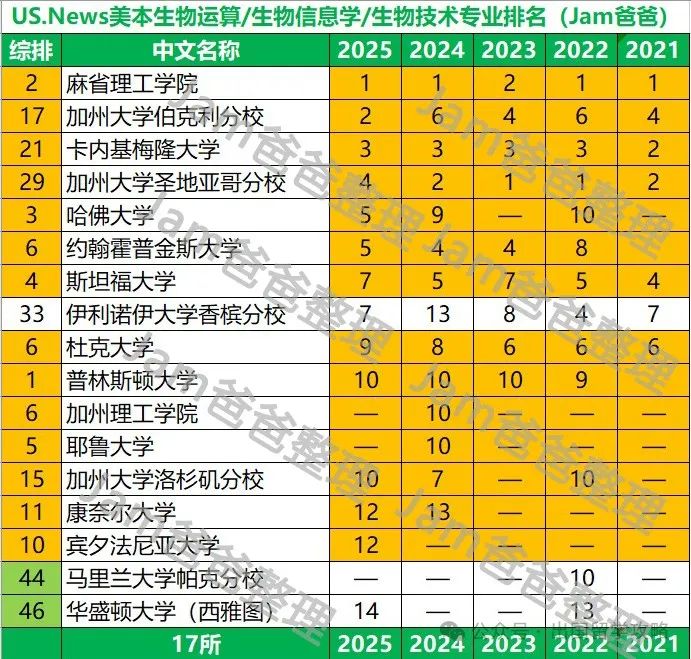 US.News美本CS及细分专业5年排名变迁，最稳定的是哪些大学？