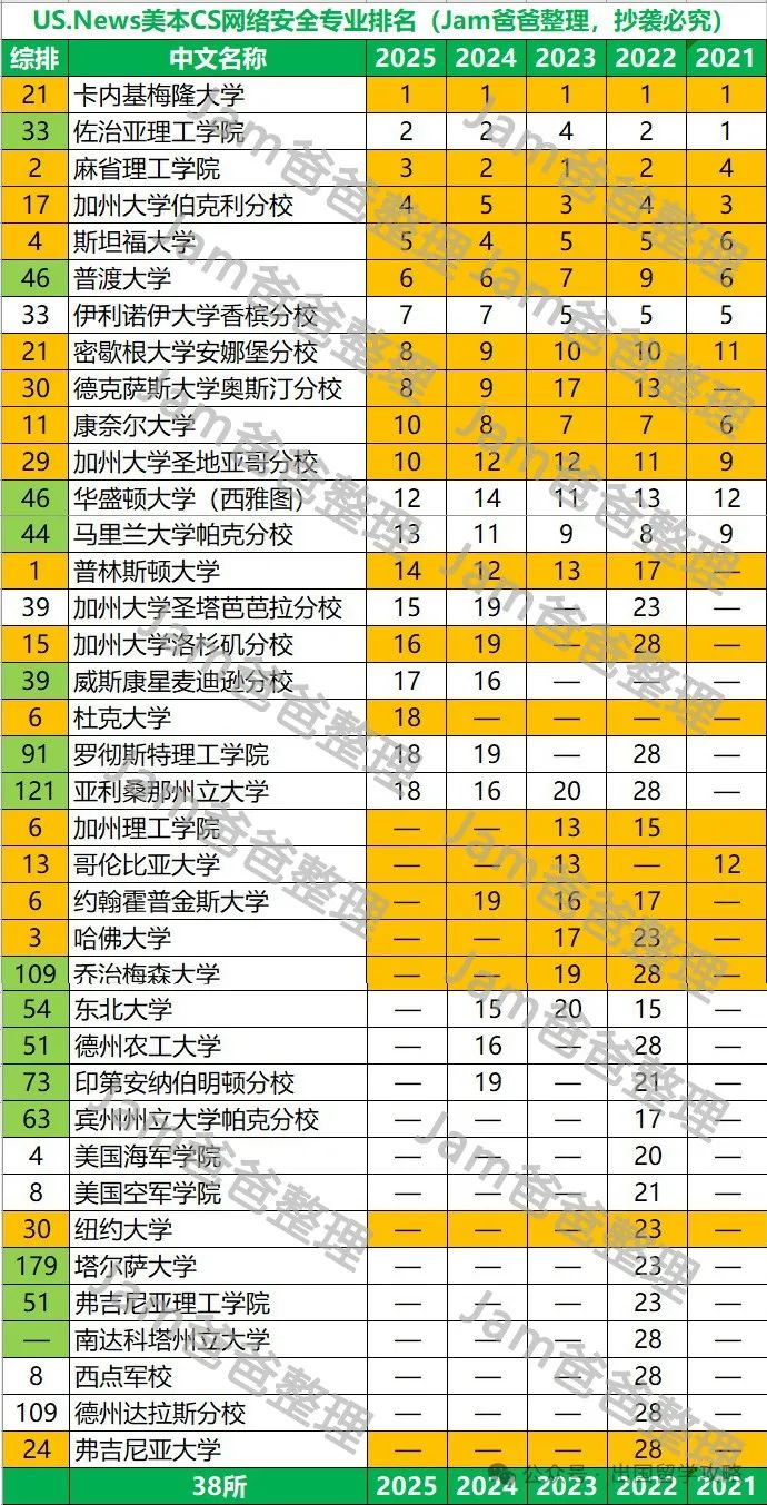 US.News美本CS及细分专业5年排名变迁，最稳定的是哪些大学？