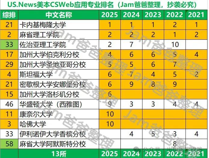 US.News美本CS及细分专业5年排名变迁，最稳定的是哪些大学？