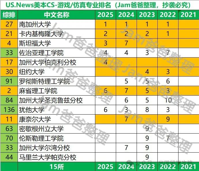 US.News美本CS及细分专业5年排名变迁，最稳定的是哪些大学？