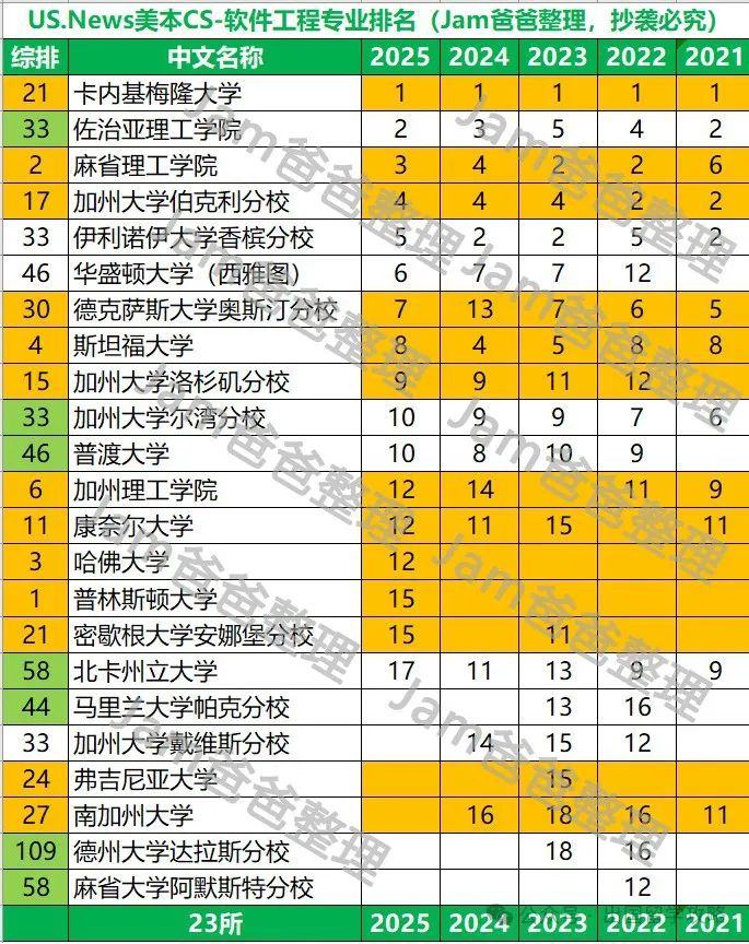 US.News美本CS及细分专业5年排名变迁，最稳定的是哪些大学？