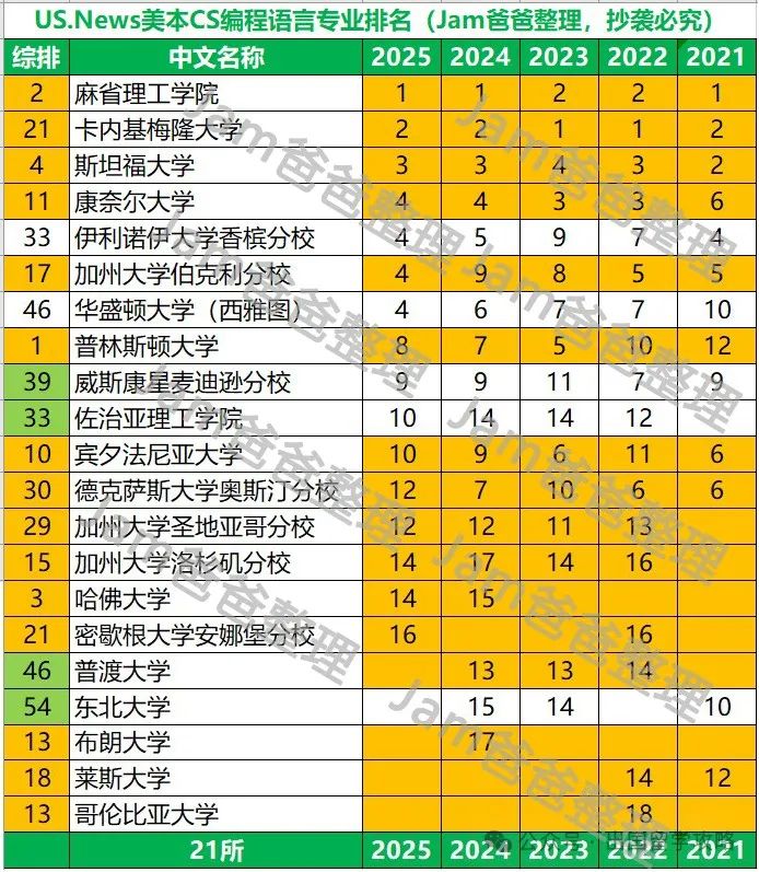 US.News美本CS及细分专业5年排名变迁，最稳定的是哪些大学？