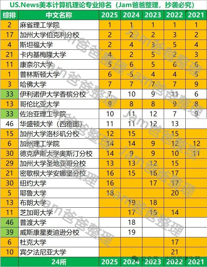 US.News美本CS及细分专业5年排名变迁，最稳定的是哪些大学？