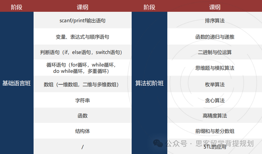 2024-2025赛季USACO计算机竞赛参赛指南！USACO竞赛各级别难度分析！