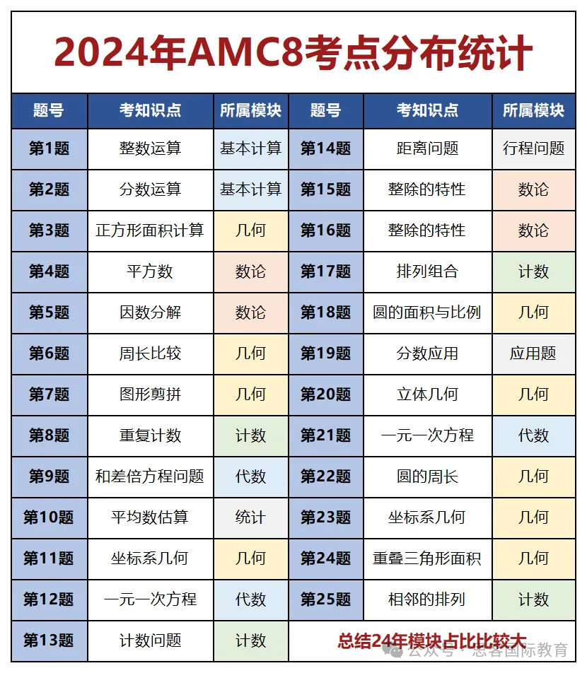 AMC8竞赛25年考试时间已公布！AMC8真题难度如何分布？考多少分能获奖？深圳AMC8冲刺培训开启!