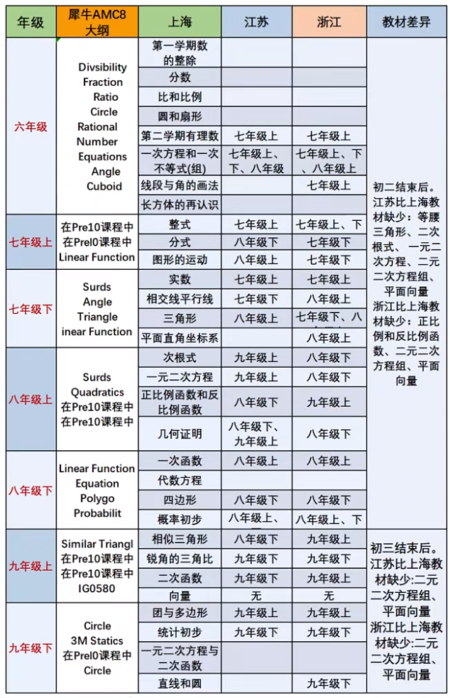 原来AMC8对校内数学提升帮助这么大！怪不得连体制内孩子都在学！