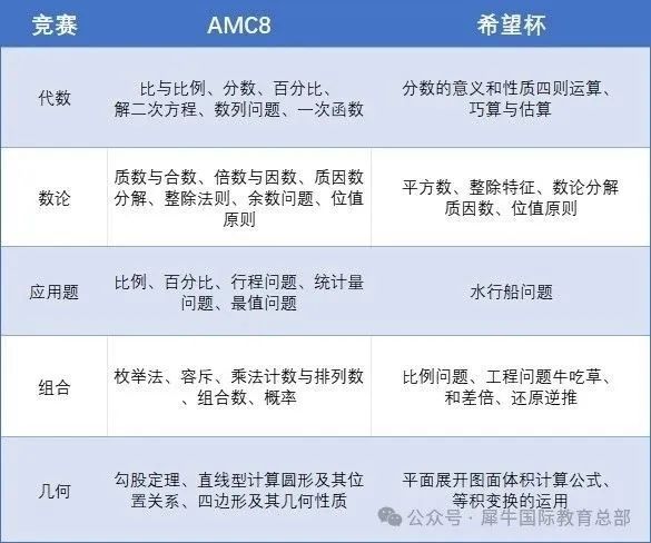 AMC8和希望杯选择哪个？为什么北京孩子小升初都考AMC8？