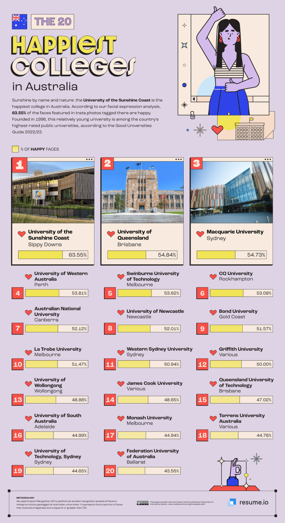 留学NEWS | 美国/英国/澳洲最快乐的大学排名：由 AI 计算得出，非常客观公正