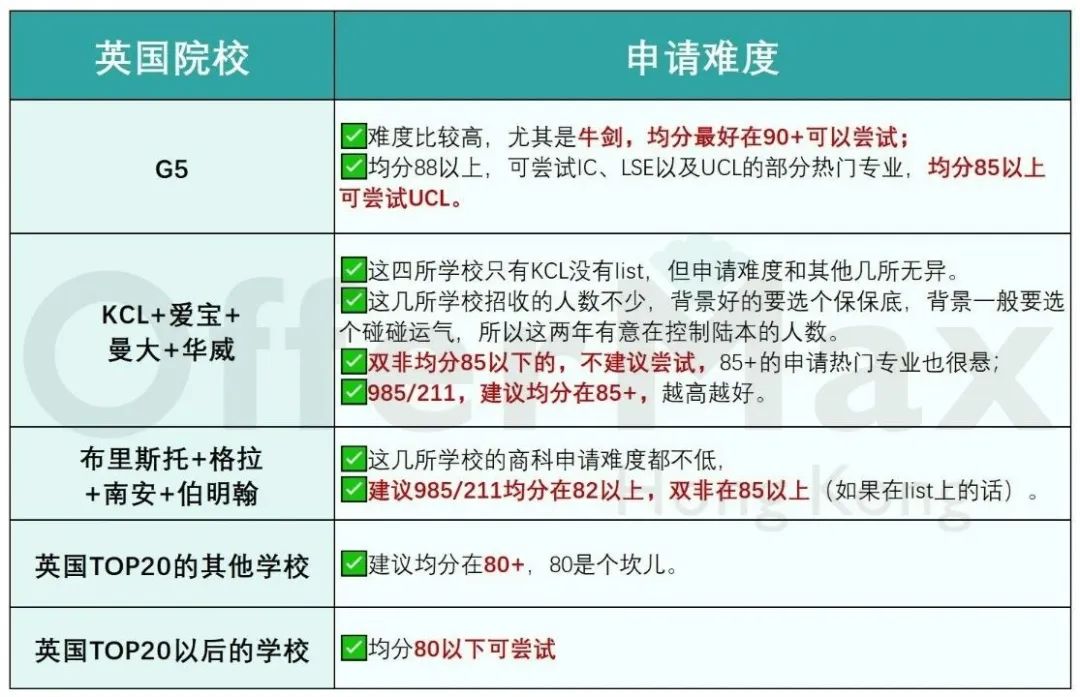 25年英国研究生的申请具体准备步骤【全攻略】