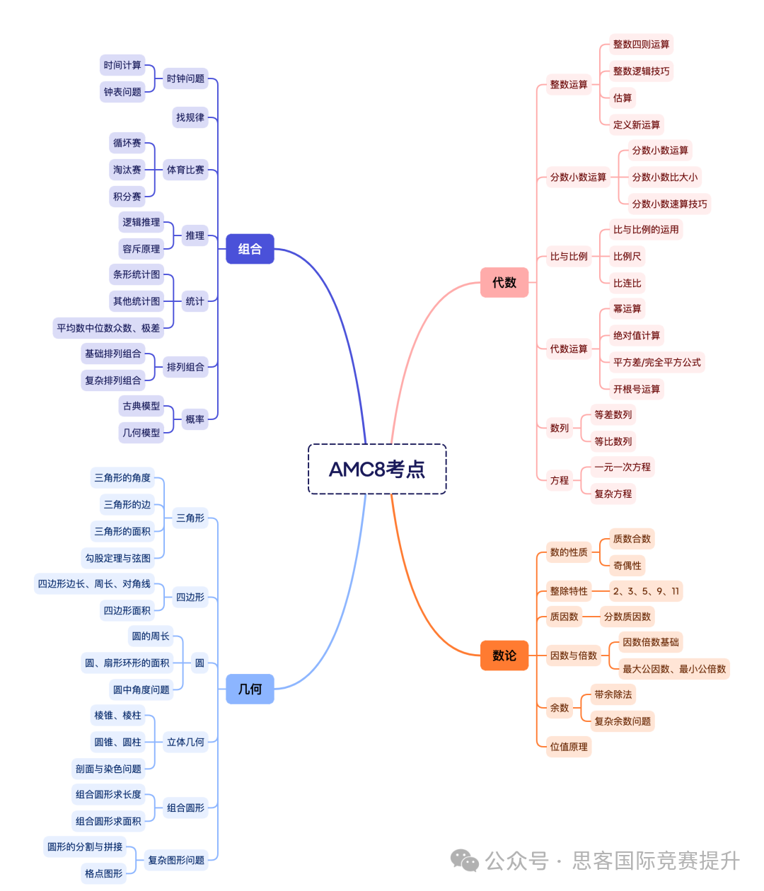 为什么强推AMC竞赛？一文讲清楚AMC美国数学竞赛体系！