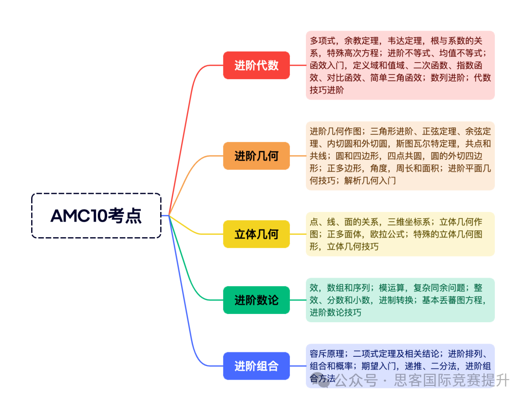 为什么强推AMC竞赛？一文讲清楚AMC美国数学竞赛体系！