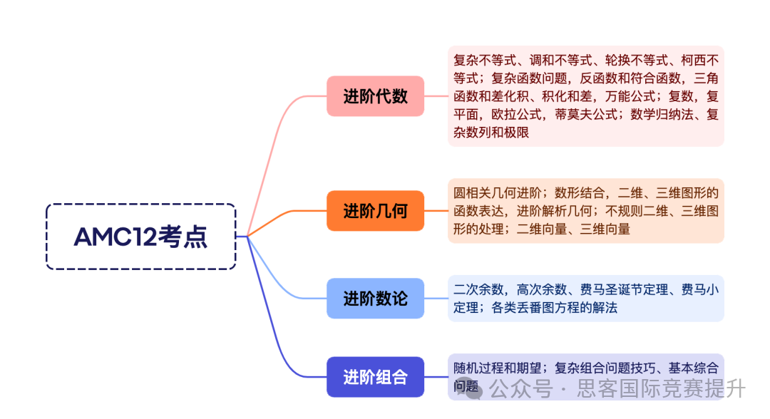 为什么强推AMC竞赛？一文讲清楚AMC美国数学竞赛体系！