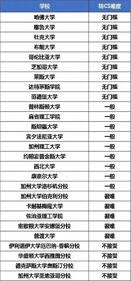 搞不懂美国大学转专业问题？不同情况转专业详情介绍！