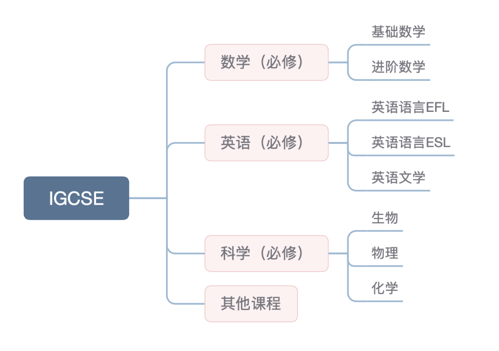 IGCSE重点科目词汇分享，IGCSE中英对照词汇表下载！