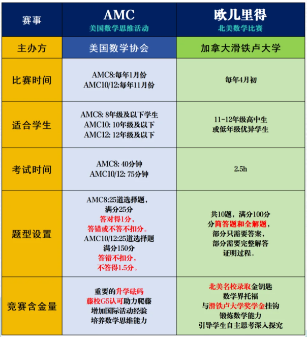 2025欧几里得数学竞赛时间公布，附欧几里得与AMC难度对比