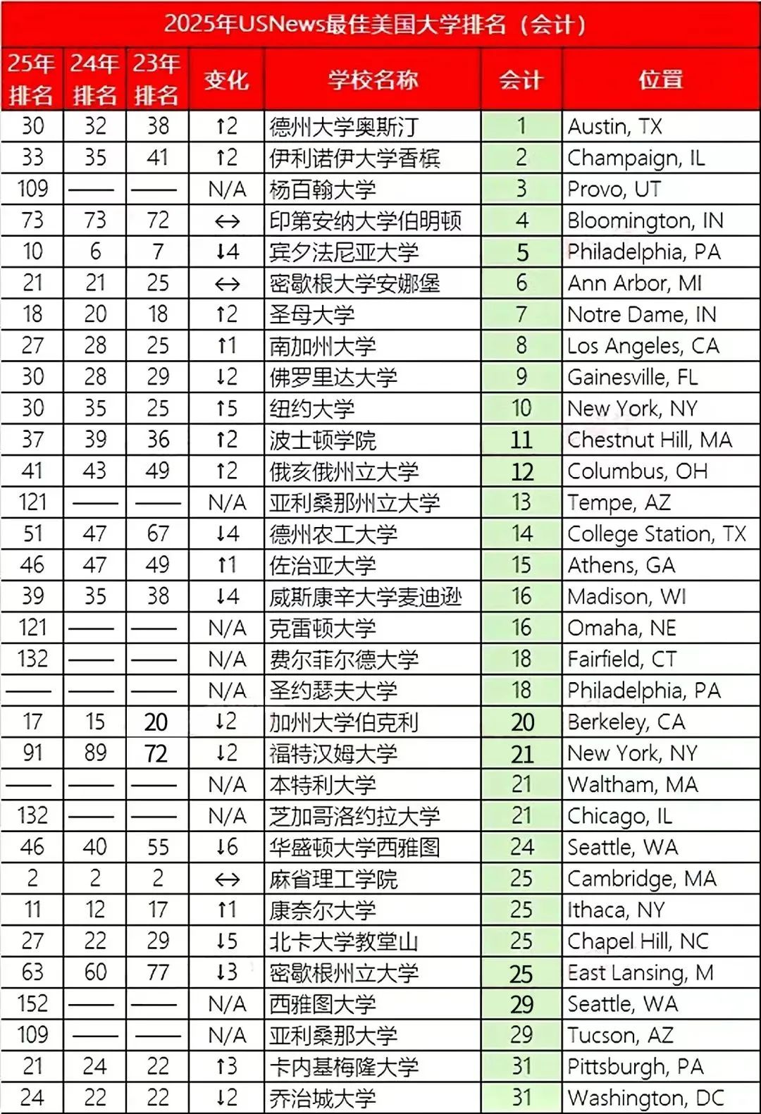 2025年U.S.News美国大学最佳【商科13个细分项目】Top30盘点！宾大、NYU刷榜，还有七所专排高且好申请