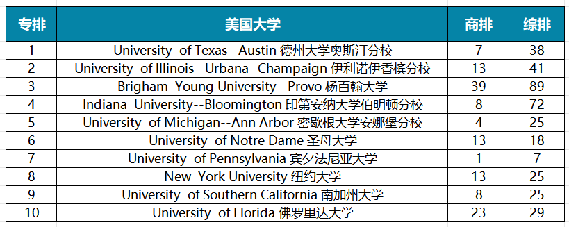 2025年U.S.News美国大学最佳【商科13个细分项目】Top30盘点！宾大、NYU刷榜，还有七所专排高且好申请