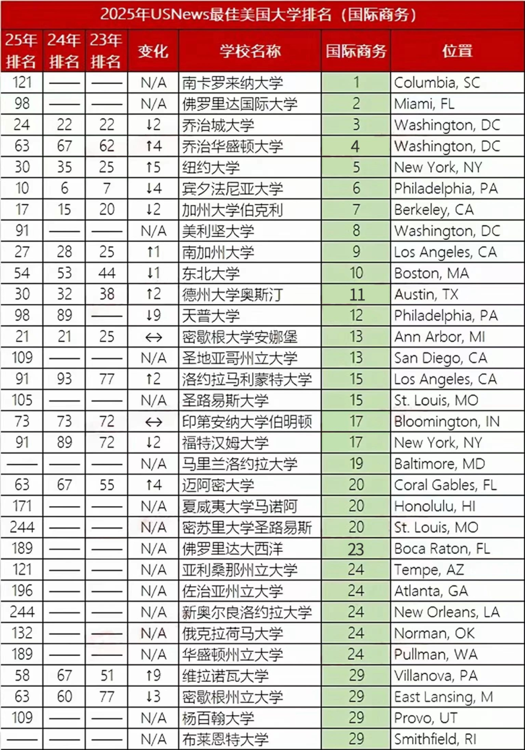 2025年U.S.News美国大学最佳【商科13个细分项目】Top30盘点！宾大、NYU刷榜，还有七所专排高且好申请