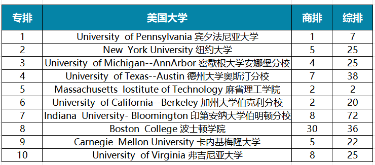 2025年U.S.News美国大学最佳【商科13个细分项目】Top30盘点！宾大、NYU刷榜，还有七所专排高且好申请