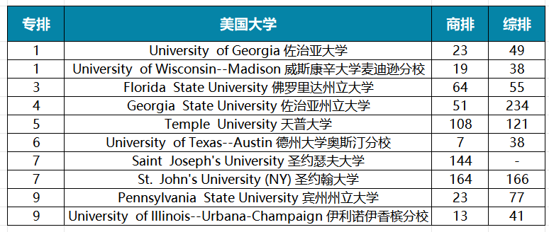 2025年U.S.News美国大学最佳【商科13个细分项目】Top30盘点！宾大、NYU刷榜，还有七所专排高且好申请