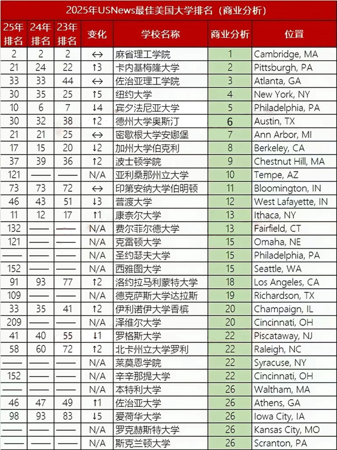 2025年U.S.News美国大学最佳【商科13个细分项目】Top30盘点！宾大、NYU刷榜，还有七所专排高且好申请